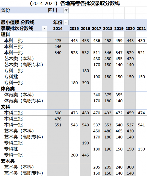 (2014-2021)全國各地高考各批次錄取分數線彙總 (2014-2021)全國各地高考各批次錄取分數線彙總