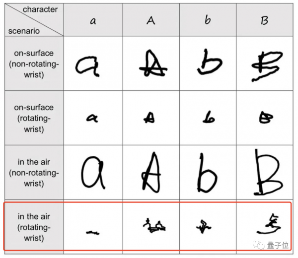 空氣輸入法！浙大最新研究：空中動動手指就能給智慧手錶輸入文字