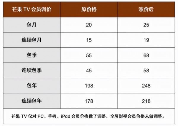 芒果TV將上調會員訂閱價格：是什麼導致長影片會員漲價