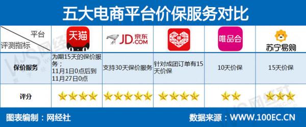 雙11電商售後服務體驗評測：京東、唯品會較好，天貓、蘇寧易購較差