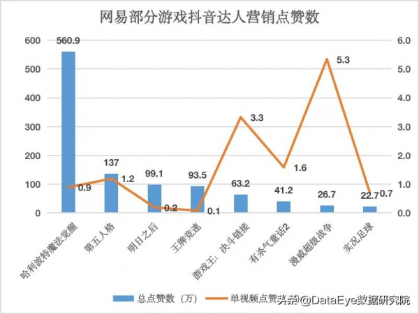 一個話題9億播放？遊戲巨頭怎麼在抖音玩“套路”