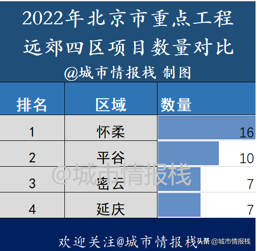 懷柔密雲延慶平谷，北京遠郊誰更有前景？2022年重點工程對比分析