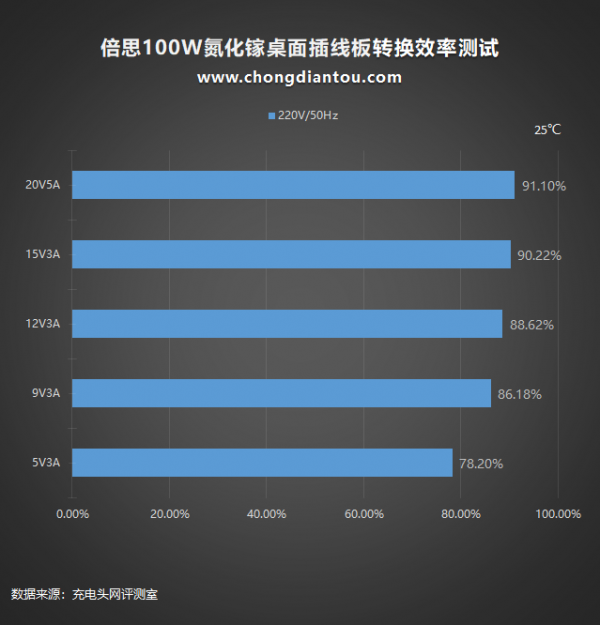 倍思100W氮化鎵桌面插線板評測：手機、筆記本充電一個就夠