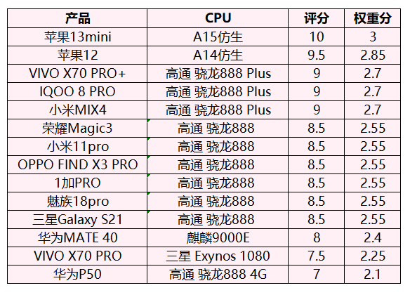 2021年10月手機選購｜4500-5500元｜價效比｜旗艦高階｜主力用機