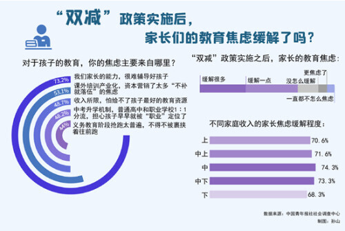 “雙減”實施後 72.7%受訪家長表示教育焦慮有所緩解