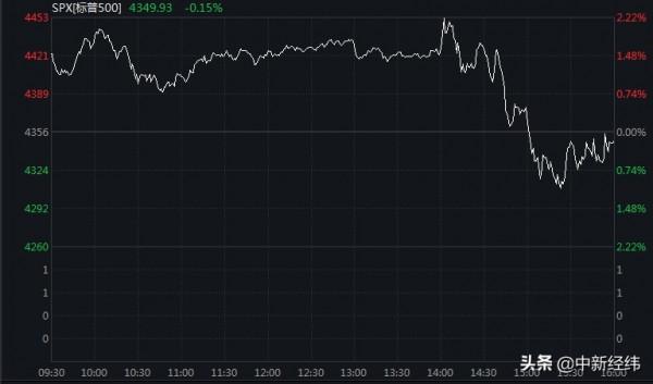 美聯儲&OpenCurlyDoubleQuote;放鷹&rdquo;！美股衝高跳水，道指振幅超900點