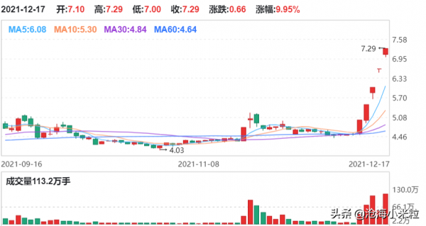 連板天梯，五連板，週五成功晉級的4股分析