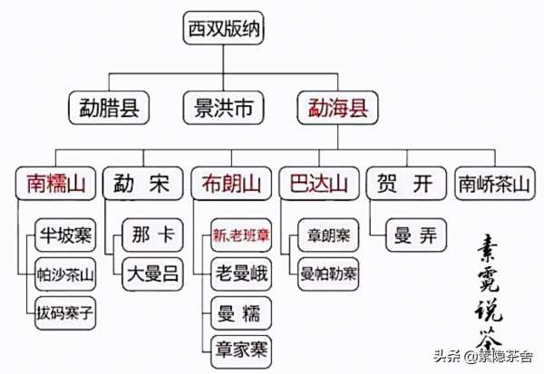 班章王、老曼峨、章家寨普洱茶和布朗山的關係