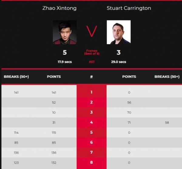 太強了!狂轟609-0,奧沙利文贊他能夠世錦賽冠軍,須該進一點 太強了!狂轟609-0,奧沙利文贊他能夠世錦賽冠軍,須該進一點