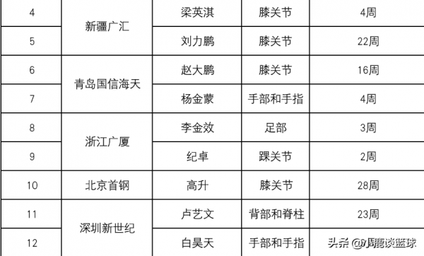 正式確定!前廣東宏遠舊將傷愈復出,重返CBA賽場能否證明自己? 正式確定!前廣東宏遠舊將傷愈復出,重返CBA賽場能否證明自己?