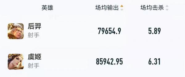 王者榮耀:這些顛覆認知的資料榜是真的嗎?一起“走進科學” 王者榮耀:這些顛覆認知的資料榜是真的嗎?一起“走進科學”