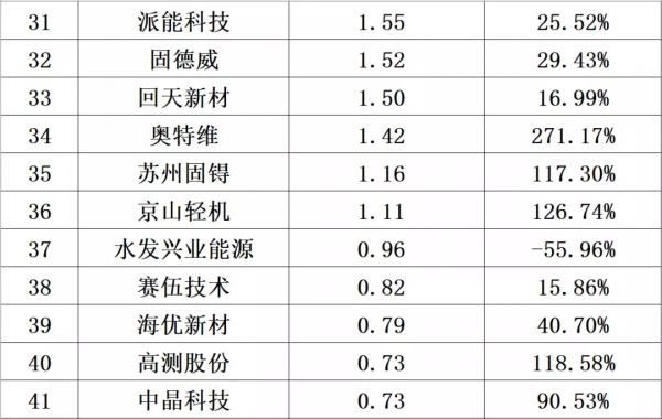 解密｜哪些光伏企業最能賺錢？