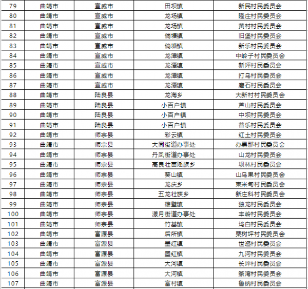 1015個！雲南省第二批省級森林鄉村名單公佈