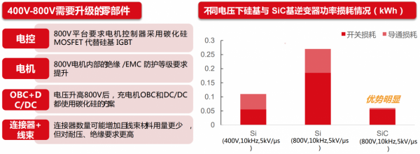 新能源汽車電動化將形成SiC的最大下游市場
