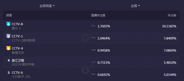 播出3集就拿下收視第一!毛衛寧一出手,就給央視帶來了“王炸” 播出3集就拿下收視第一!毛衛寧一出手,就給央視帶來了“王炸”