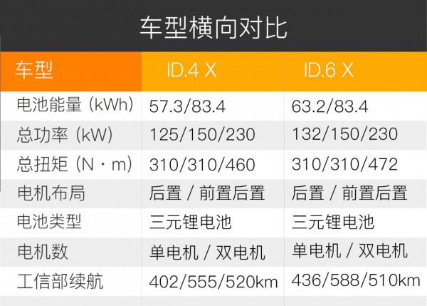20-30萬價格區間！師出同門的ID.4 X和ID.6 X你會如何抉擇？