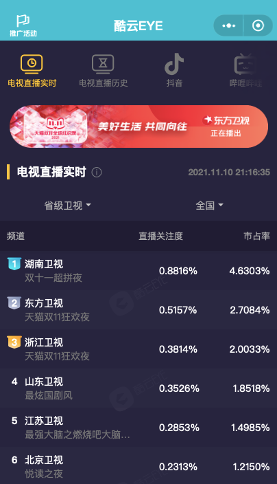 《2021湖南衛視11.11超拼夜》收視口碑雙豐收“回憶殺”情懷加滿 《2021湖南衛視11.11超拼夜》收視口碑雙豐收“回憶殺”情懷加滿