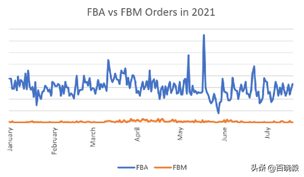 百曉毅:就網上關於亞馬遜“A10演算法”的一些推測聊聊我的看法 百曉毅:就網上關於亞馬遜“A10演算法”的一些推測聊聊我的看法