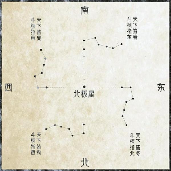 中國古代天文曆法的由來:為什麼一星期是7天呢? 中國古代天文曆法的由來:為什麼一星期是7天呢?