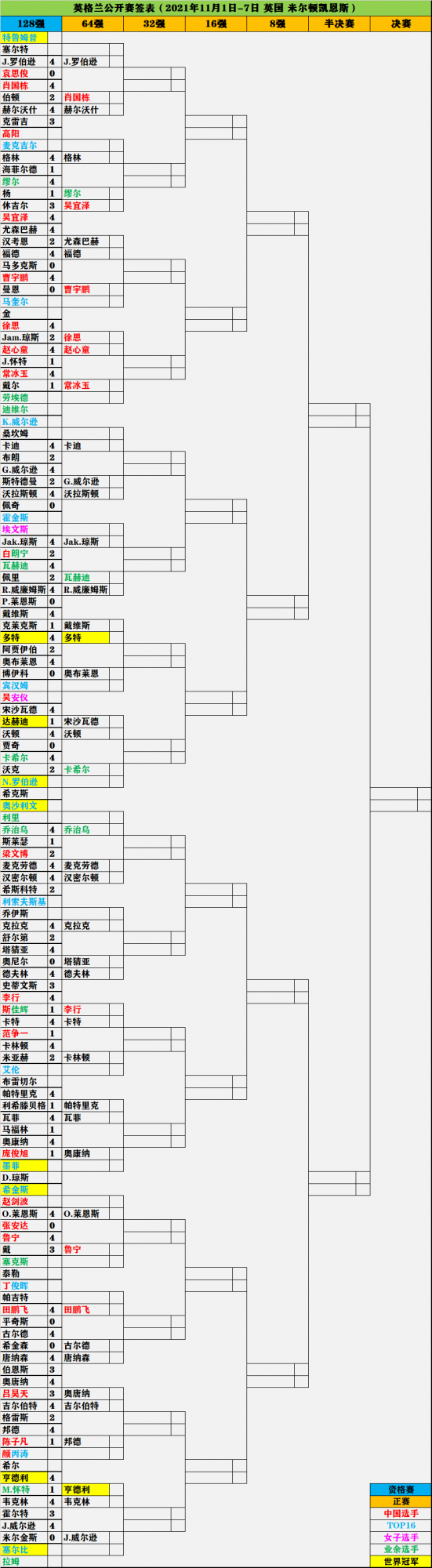 英格蘭賽籤表：丁俊暉衝擊賽季首勝，馬叔退賽趙心童獲絕佳機會