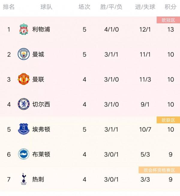 英超最新積分榜:利物浦零封登頂，曼城爆冷，阿森納2連勝排名飆升