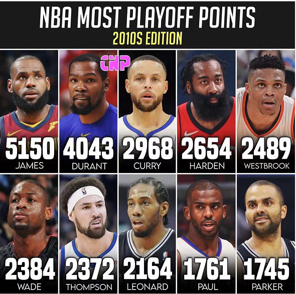 10年代季後賽得分榜，湯普森2372分排第7，他前面都有誰？