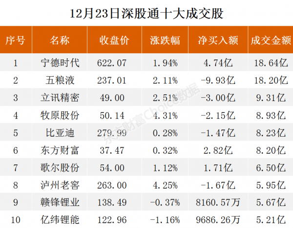 北向資金今日淨買入24.92億 淨買入寧德時代4.74億