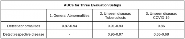 深度學習助力異常胸部 X 光片檢測 深度學習助力異常胸部 X 光片檢測