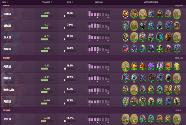 爐石傳說酒館戰棋:斯卡布斯削甲照樣登頂,塔姆辛小加強依舊墊底 爐石傳說酒館戰棋:斯卡布斯削甲照樣登頂,塔姆辛小加強依舊墊底