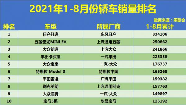 1-8月份轎車銷量排行榜：合資車有點慘，英朗失前五，帝豪破十萬