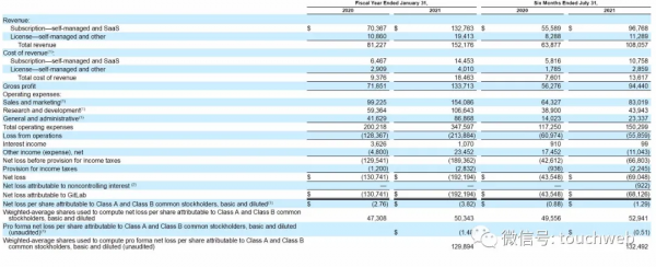 GitLab衝刺美股：估值超60億美元 對手為微軟旗下GitHub