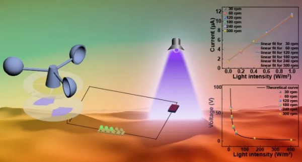 河南大學:一種基於脈衝式摩擦奈米發電機的自驅動光探測器 河南大學:一種基於脈衝式摩擦奈米發電機的自驅動光探測器