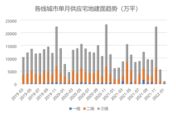 2022年首月土拍市場冷清，前50企業土地儲備同比少三成