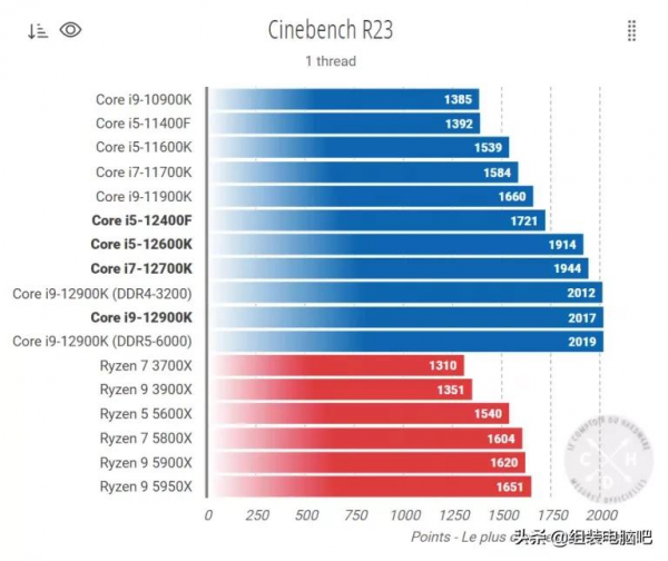 Intel i5 12400F 效能曝光，媲美 R5 5600X