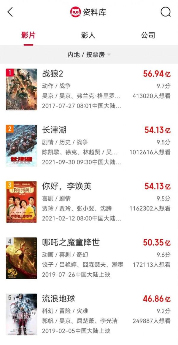 票房史第二，《長津湖》票房破54.2億，票房第二位