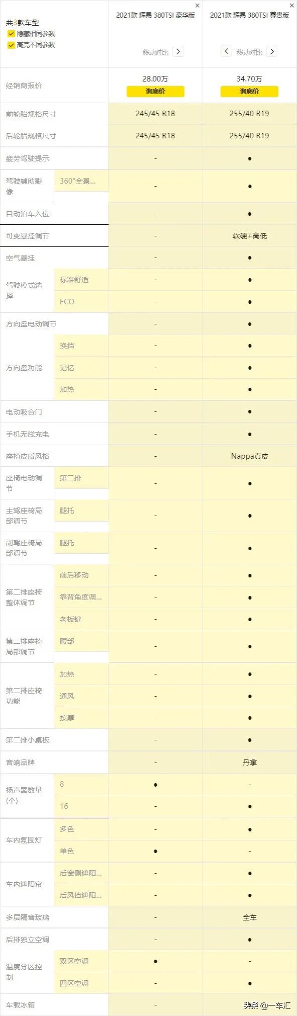 大眾輝昂配置解讀,“大號帕薩特”是不是更低調有內涵 大眾輝昂配置解讀,“大號帕薩特”是不是更低調有內涵