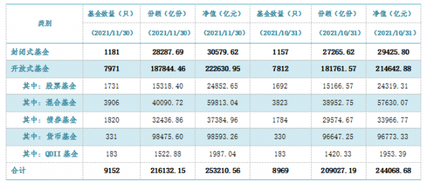 最新!公募基金規模增至25.32萬億元 環比增長3.73% 最新!公募基金規模增至25.32萬億元 環比增長3.73%