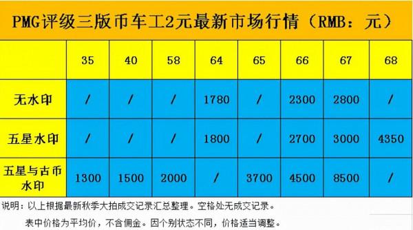 紙幣收藏行情:三版幣車工2元最新市場成交價 紙幣收藏行情:三版幣車工2元最新市場成交價