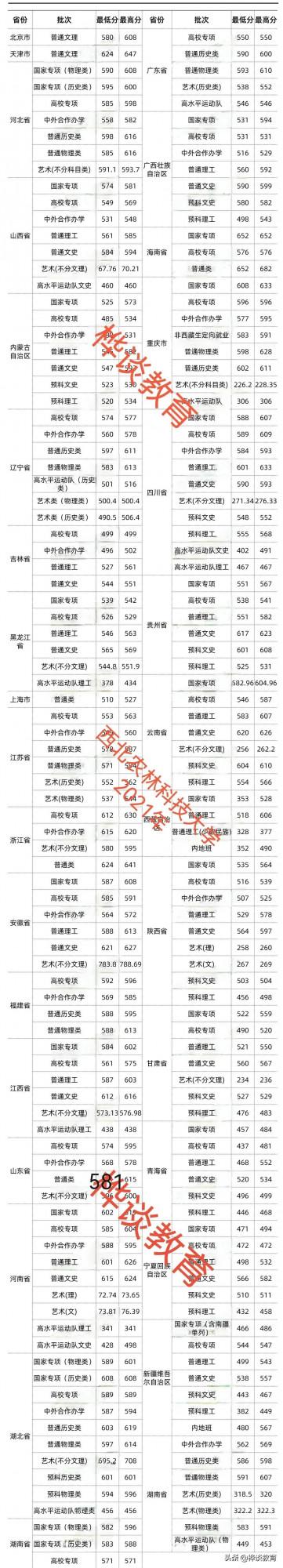 3所“最容易”考上985大學，比一些211錄取分還低！2022考生關注