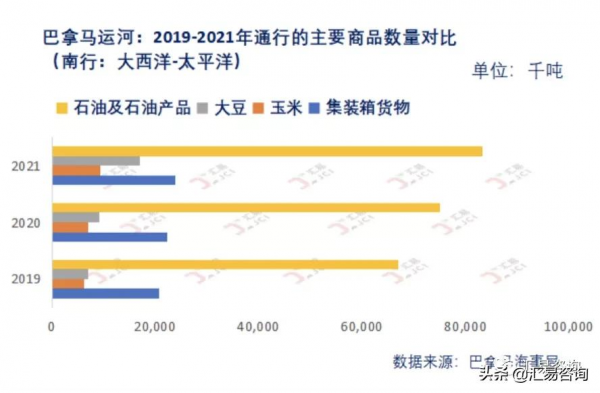 也來談談巴拿馬運河擁堵與美豆對華出口 也來談談巴拿馬運河擁堵與美豆對華出口