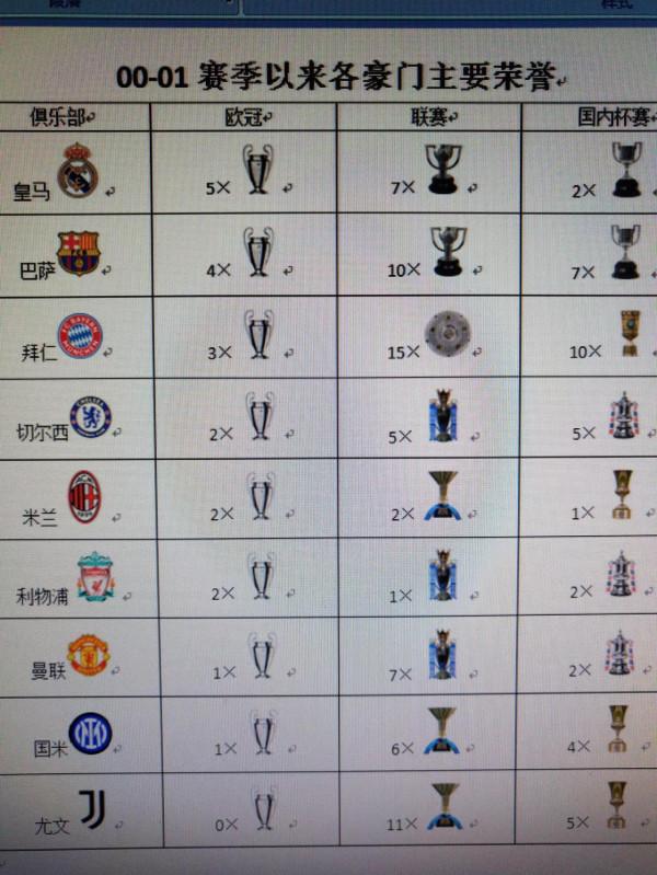 從榮譽的角度談八大豪門