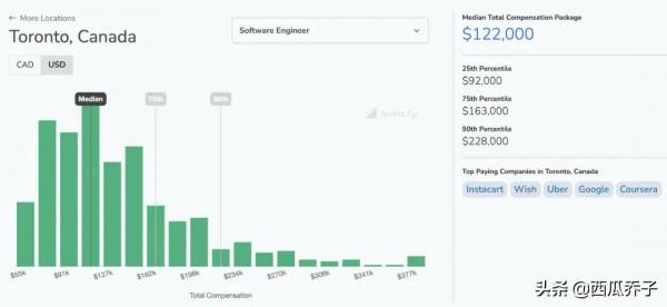 在美國當碼農，真的很香嗎？