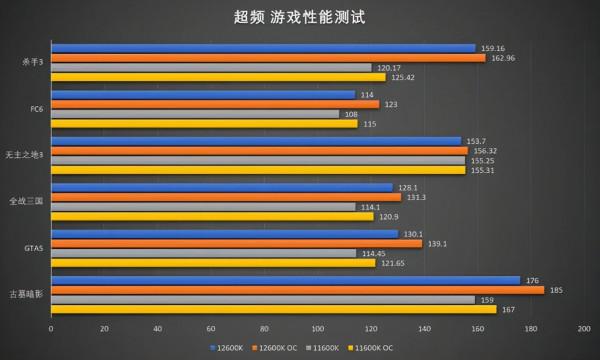 12代貴？功耗不漲，效能猛增！2代酷睿 i5-12600K測評
