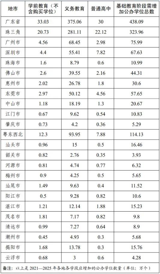 廣東:到2025年新增基礎教育公辦學位438萬個 廣東:到2025年新增基礎教育公辦學位438萬個