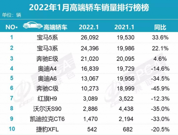 1月豪華車銷量丨賓士C級腰斬，理想ONE翻倍，寶馬持續領跑