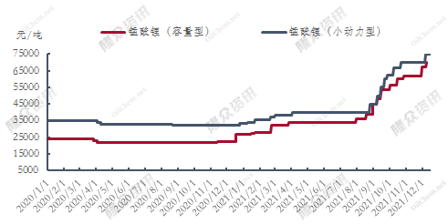 鈷鋰兩大原料齊發威 正極材料再次迎來一波漲勢