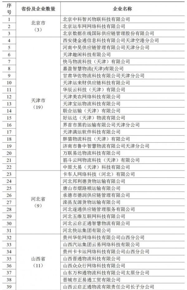 1968家，6912萬單，360萬輛，390萬人&period;&period;&period;2021年度網路貨執行業執行基本情況釋出