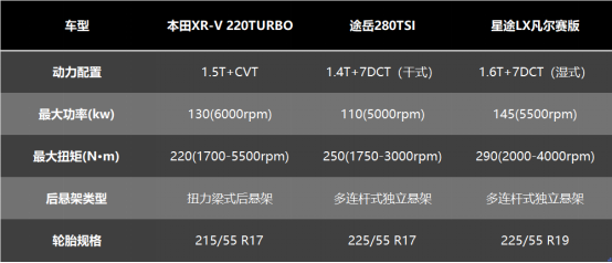 星途LX、XR-V、途嶽對比評測 15萬真能買到全家滿意的SUV嗎? 星途LX、XR-V、途嶽對比評測 15萬真能買到全家滿意的SUV嗎?