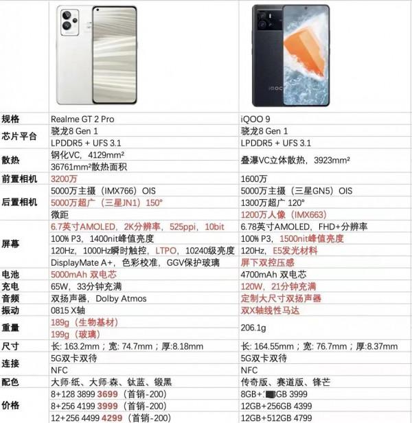 realmeGT2和iQOO9兩款手機誰更值得買，不妨再等等