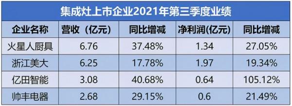 五金廚衛每週洞察：廚房油煙危害未得到重視 廚電企業任重道遠